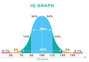 IQ-Scores